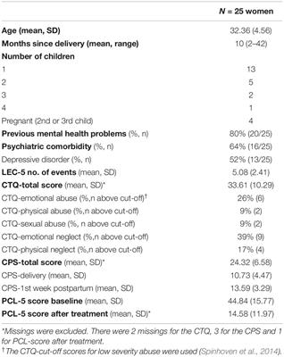 Implementing an Eye Movement and Desensitization Reprocessing Treatment-Program for Women With Posttraumatic Stress Disorder After Childbirth